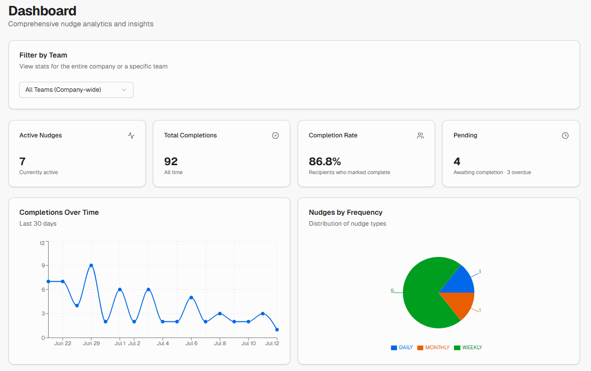 Nudgely dashboard overview